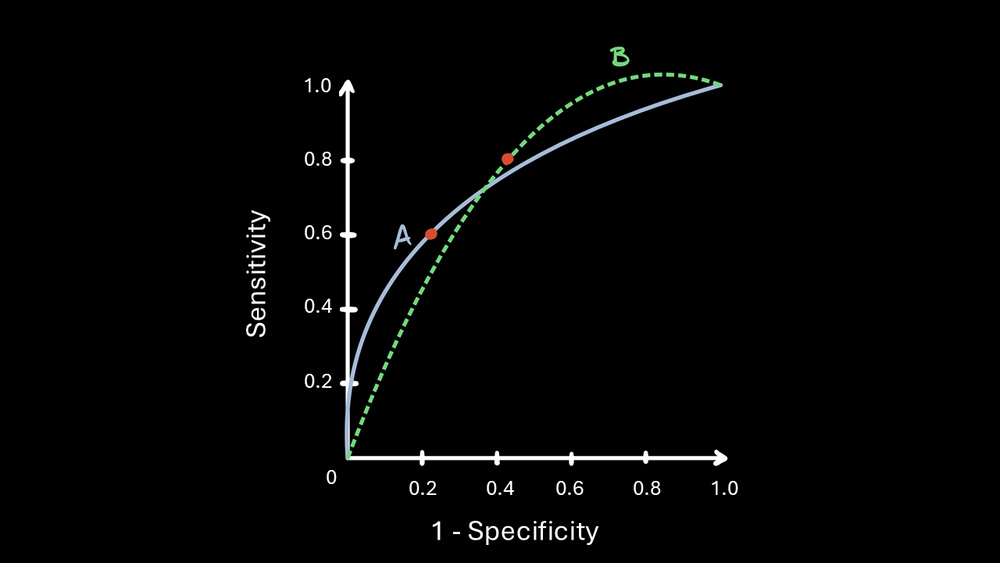 Two different ROC curves with equal area under the curve