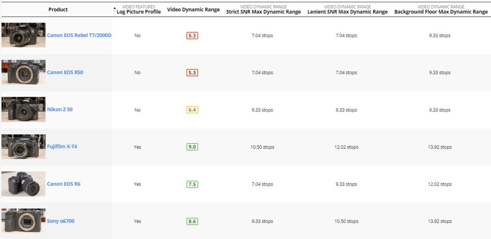 Comparing the video dynamic range of cameras with or without access to Log picture profile