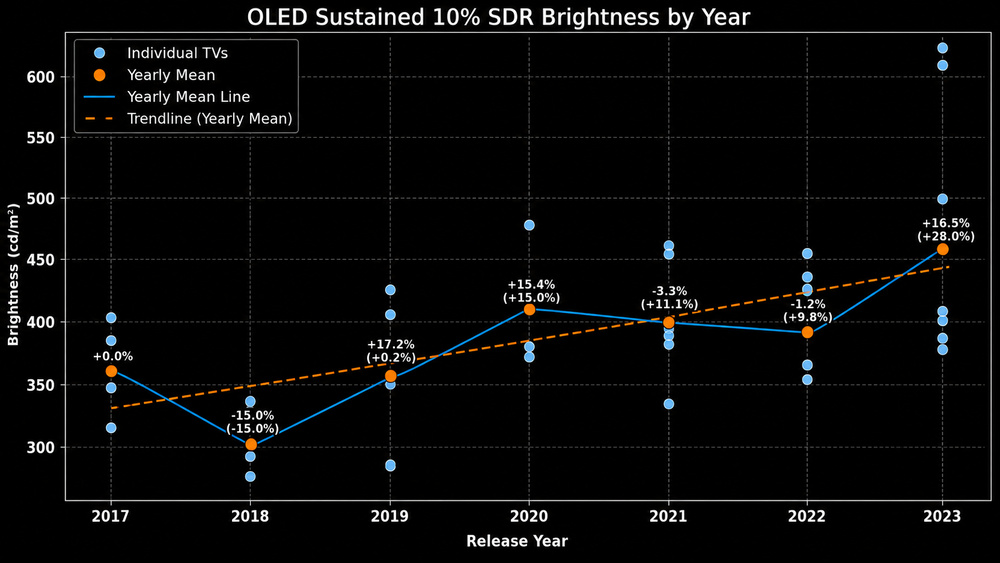 Chart showing the 10% SDR sustained brightness of OLEDs from 2017 to 2023