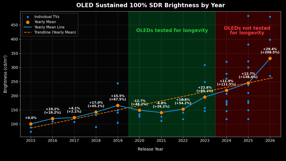 Chart showing the 100% SDR Brightness results for all OLEDs tested from 2015 to 2026