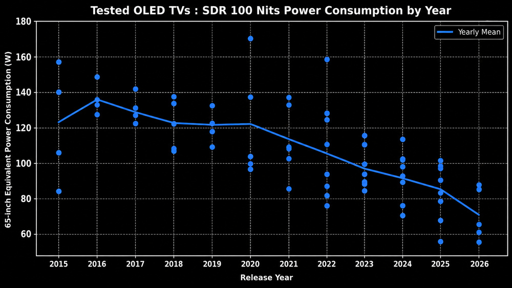 Chart showcasing the power consumption of OLED TVs while outputting a 100 Nit checkerboard pattern in SDR, adjusted for panel size.