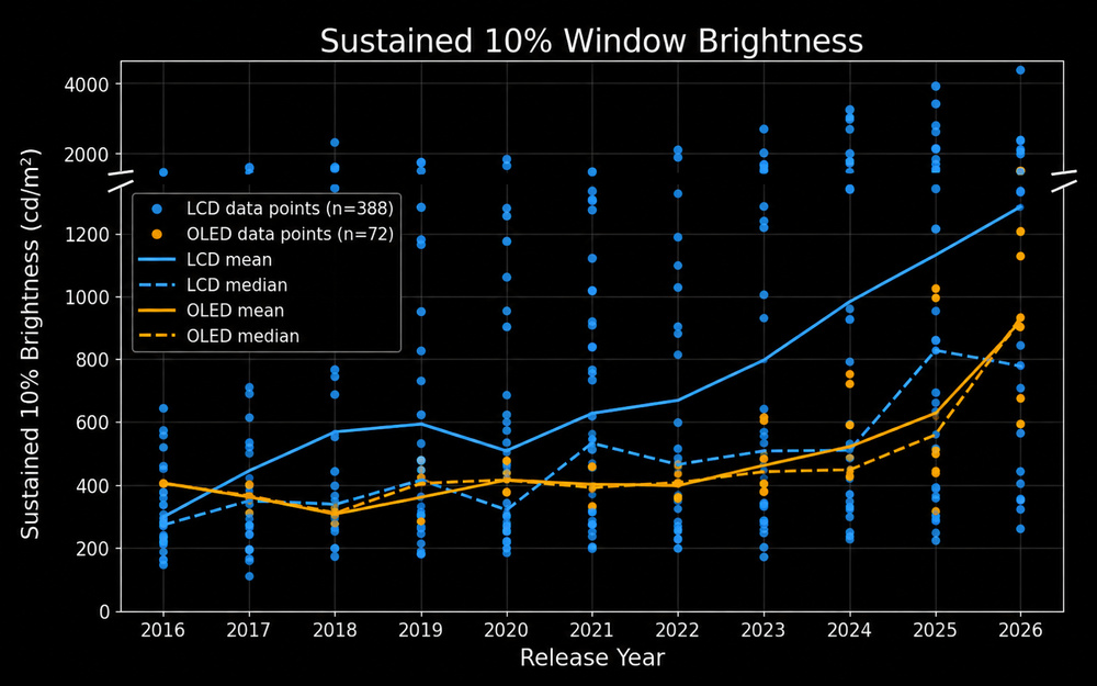 Chart showcasing the evolution of sustained 10% window brightness for OLEDs and LCDs from 2016 to 2026