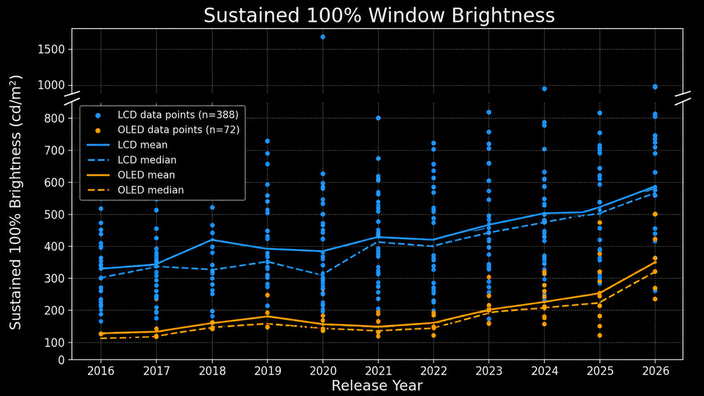 Chart showcasing the evolution of sustained 100% window brightness for OLEDs and LCDs from 2016 to 2026