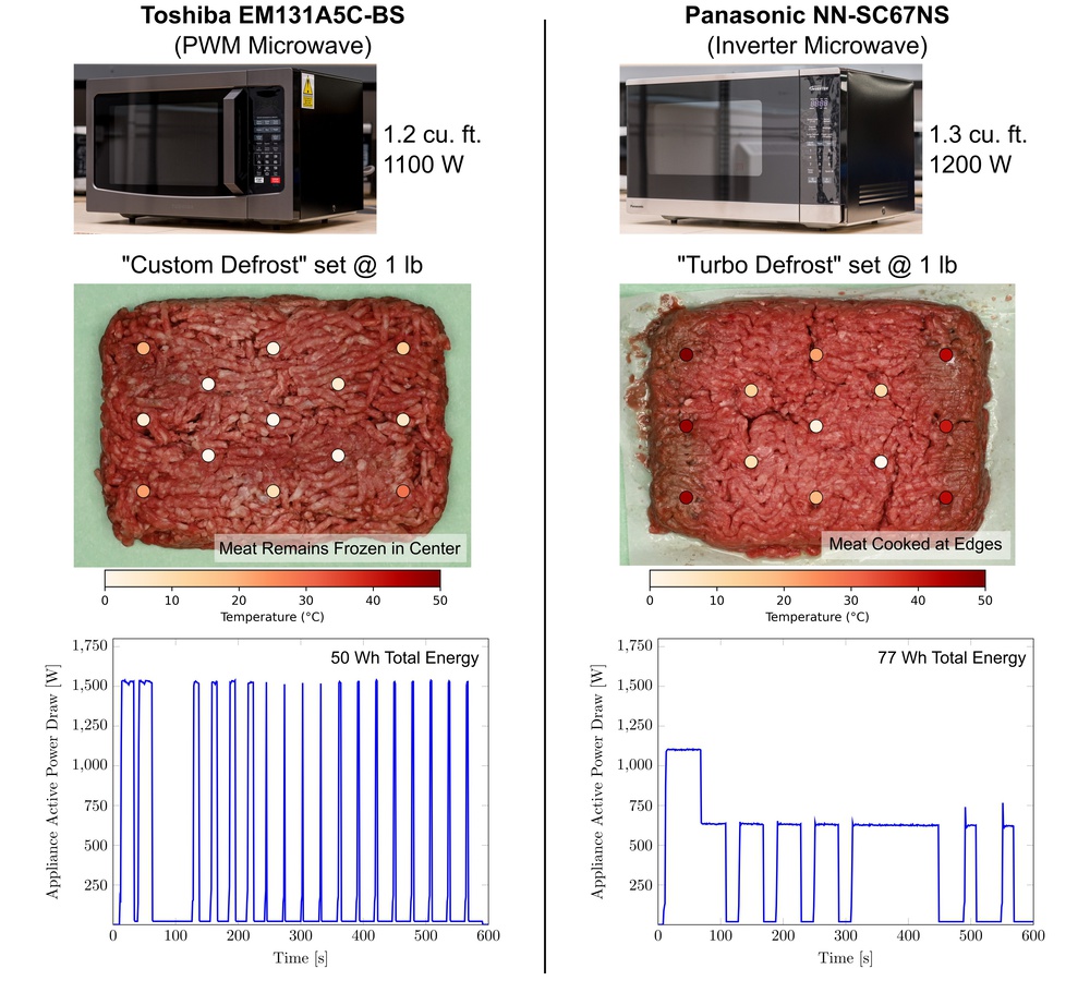 The defrosting performance of a popular PWM microwave and inverter microwave. Temperature probe data is superimposed over the photographs of the resulting meat. Both microwaves pulse the energy on and off according to specific pre-programmed routines.