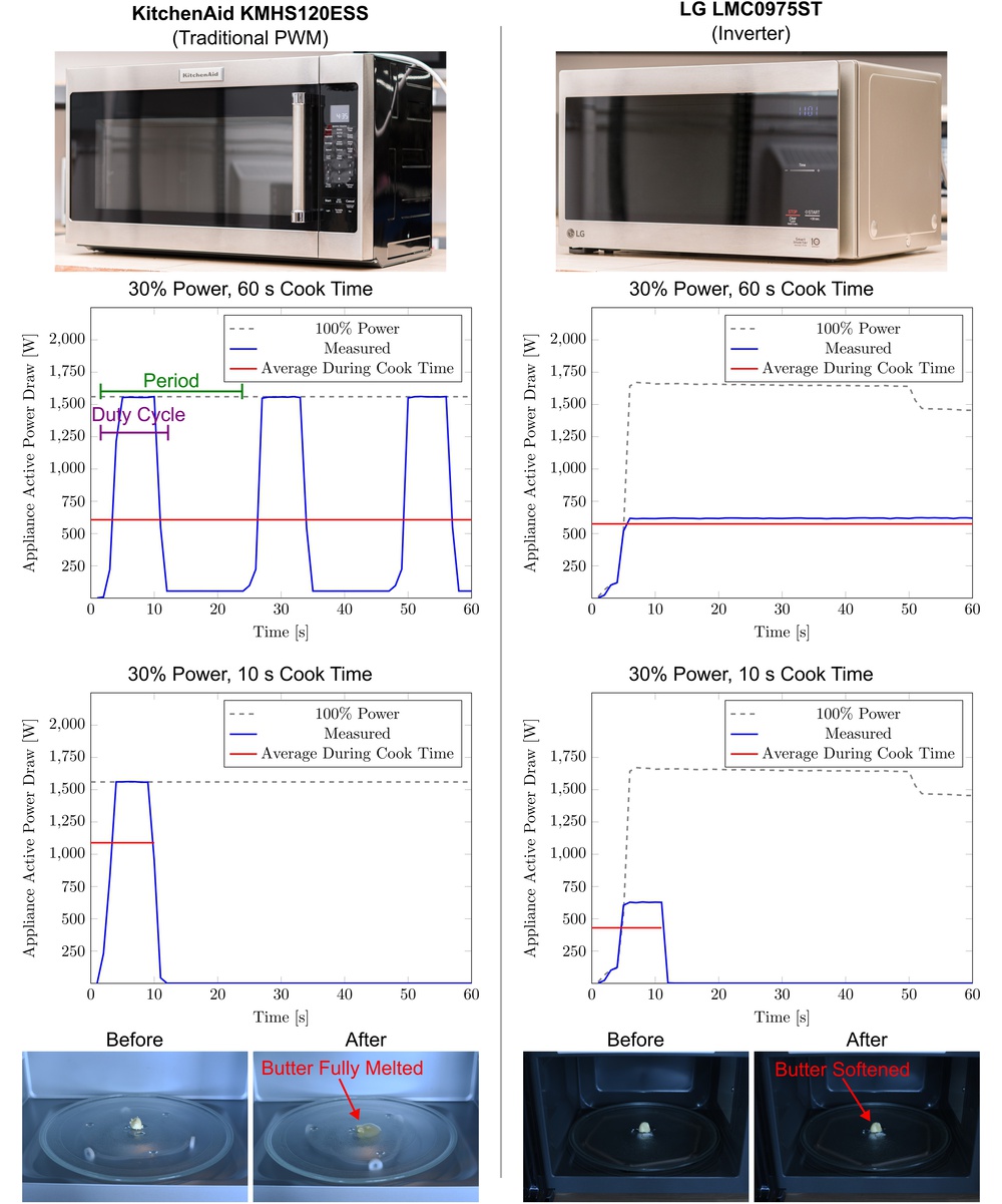 The period of a traditional microwave’s PWM does not change with the set cook time. When the cook time is less than this period, and especially when it is less than the duty cycle, the average power is much higher than expected. An extremely delicate task, like softening a tiny amount of butter cannot be easily done in a PWM microwave; an inverter microwave accomplishes this task without issue.