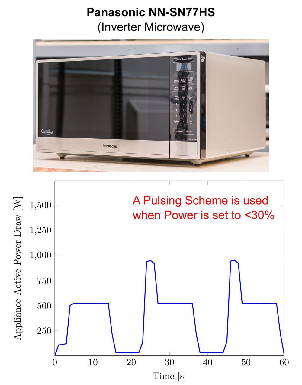 An inverter microwave will employ a pulse-width modulation (PWM) scheme when it is set to less than 30% power. We suspect this is because a magnetron requires a minimum power to operate.