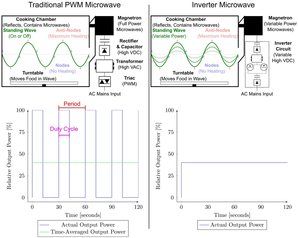 The basic components and operation of a traditional pulse-width modulated, PWM, microwave (left), and inverter microwave (right).