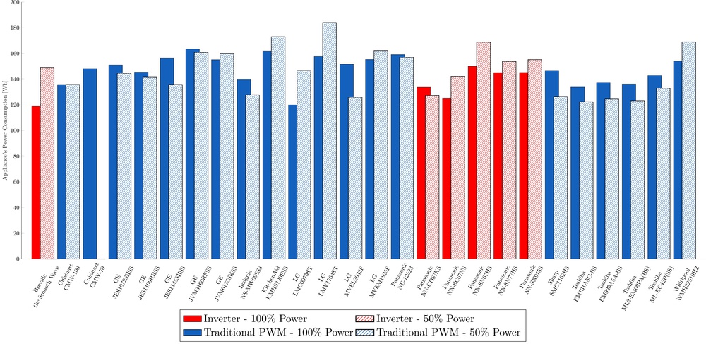 Measured active power consumption for the 26 units tested while reheating mashed potatoes with 350 kWs of microwave energy. The models with an inverter do not consume less active (and therefore billed) power.