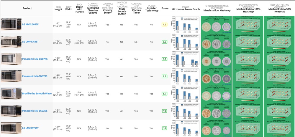 Screenshot of the table tool for microwaves showing some of the design and performance tests that are part of Test Bench v1.0