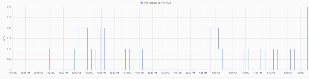 PM readings of the Dyson PH04 using tap water.