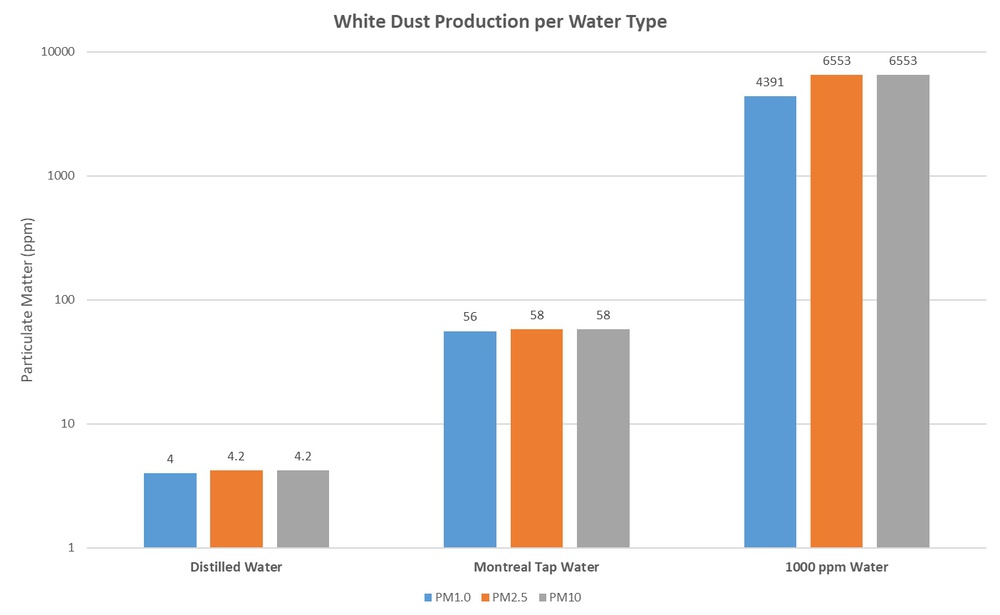 Maximum PM readings per water type.