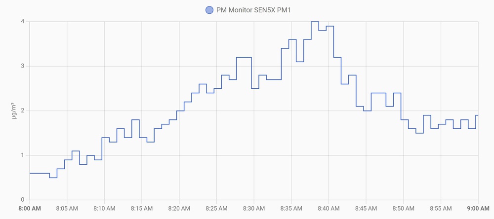 The PM readings after using distilled water.