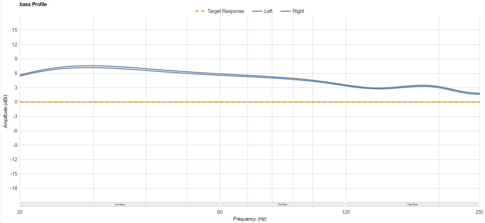 The Bose QuietComfort Ultra Earbuds' bass response.