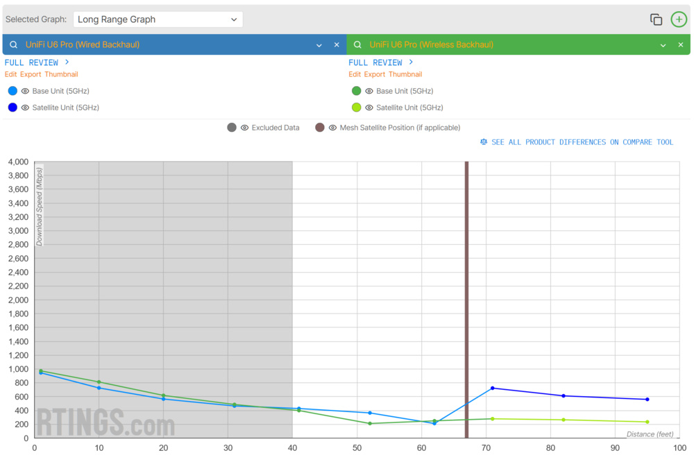 Graph comparing the UniFi U6 Pro in wired and wireless backhaul configurations (long range).