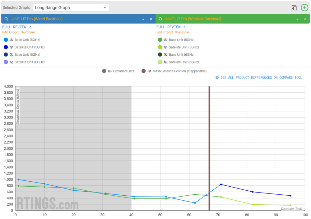Graph comparing the UniFi U7 Pro's 5GHz band in wired and wireless backhaul configurations (long range).