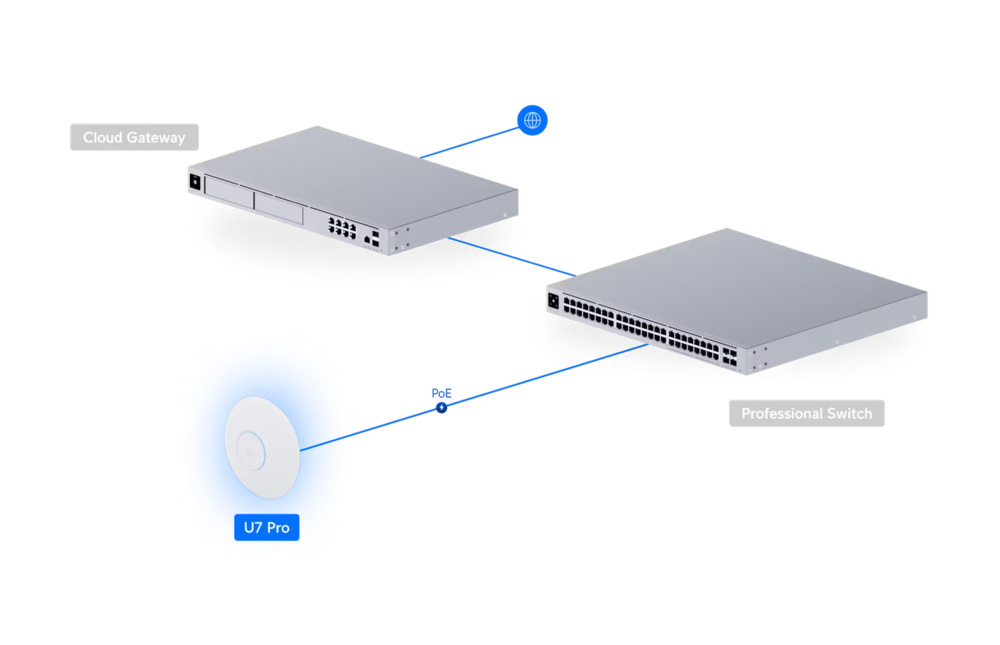 A diagram of the UniFi U7 Pro's suggested network deployment..