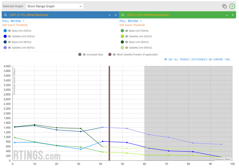 Graph comparing the UniFi U7 Pro in wired and wireless backhaul configurations (short range).