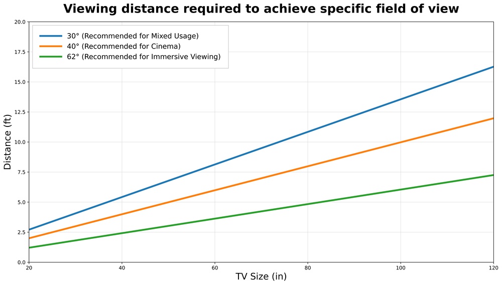 Chart showing the relationship between size and viewing distance for common recommended fields of view.