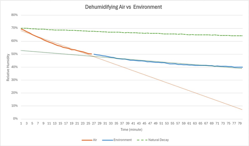 The test results of the Midea Cube 20-pint and room’s natural decay is the dotted green line