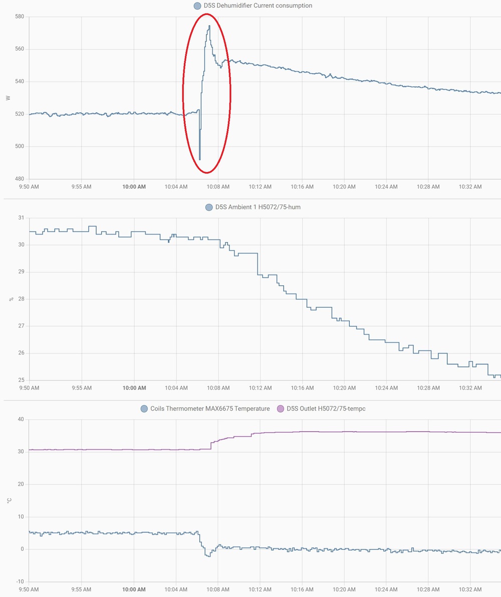 The HomeLab's compressor consumption, humidity, and coil temperature