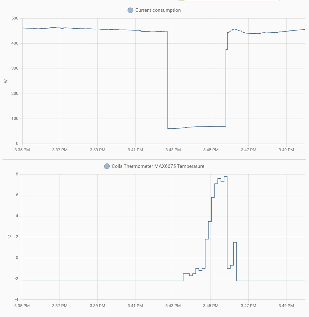 Compressor power consumption (top graph) and coil temperature (bottom graph)