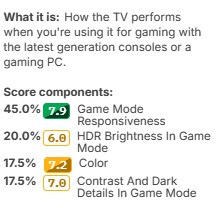Score breakdown of the Gaming usage score on TV 2.2.