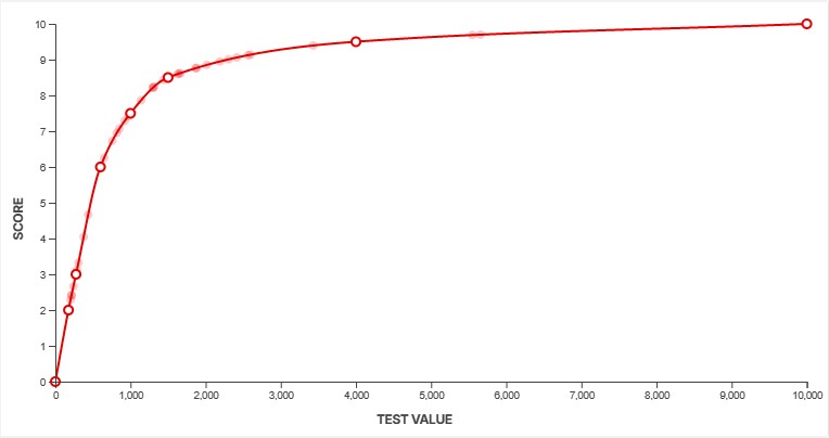 Example of a scoring spline.