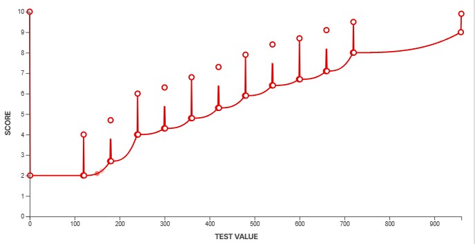 Some splines are designed to adapt for ideal test results within the measurement range.