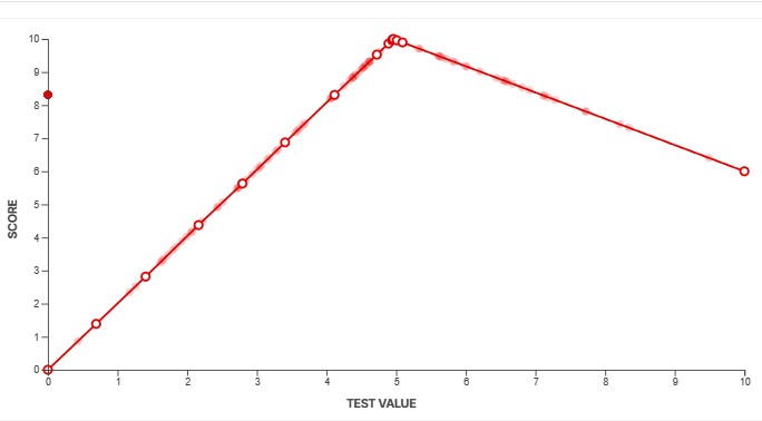 Sometimes, the ideal value for a spline is in the middle, and anything above or below that is objectively worse.
