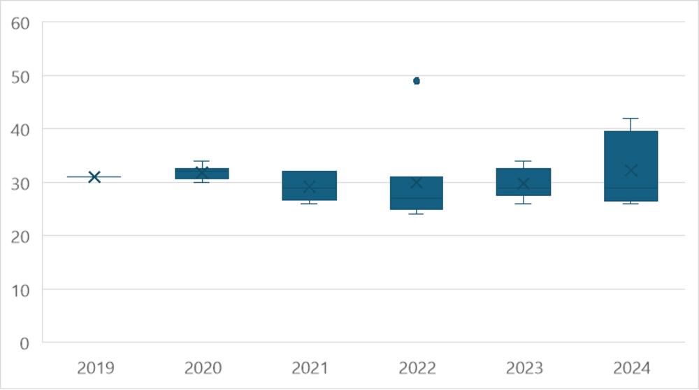 Chart showing green shift by release year.