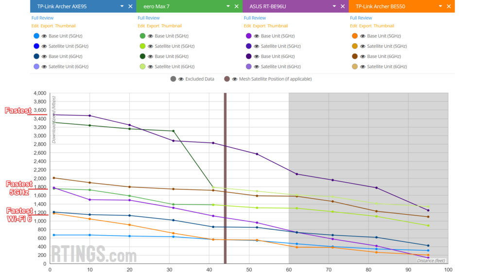 Fastest Wi-Fi 7 routers vs the fastest Wi-Fi 6/6E router