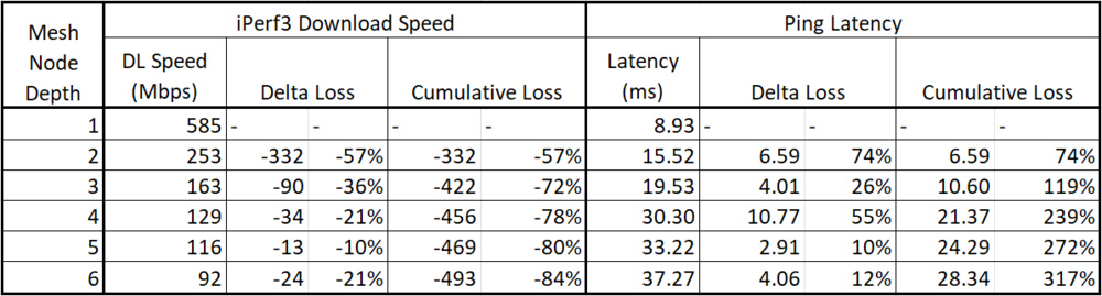 Wi-Fi mesh depth loss results