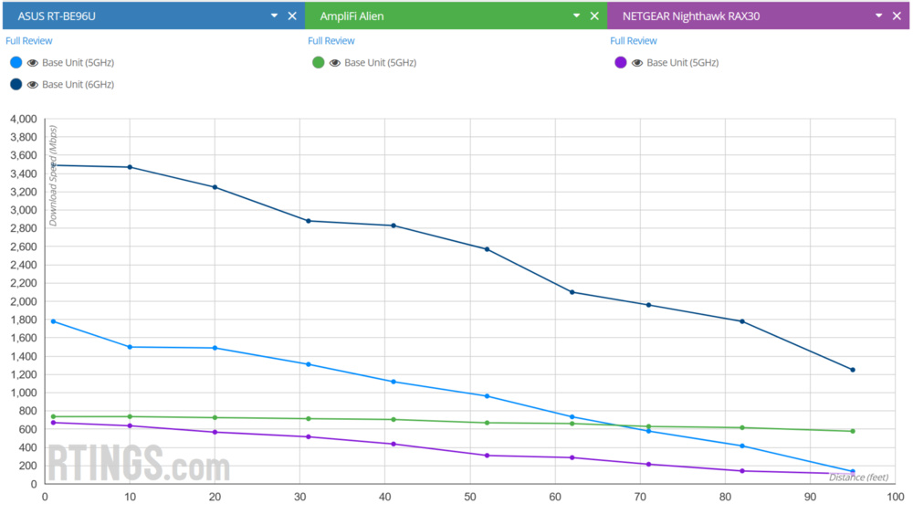 Examples of standalone router speed decreasing over range