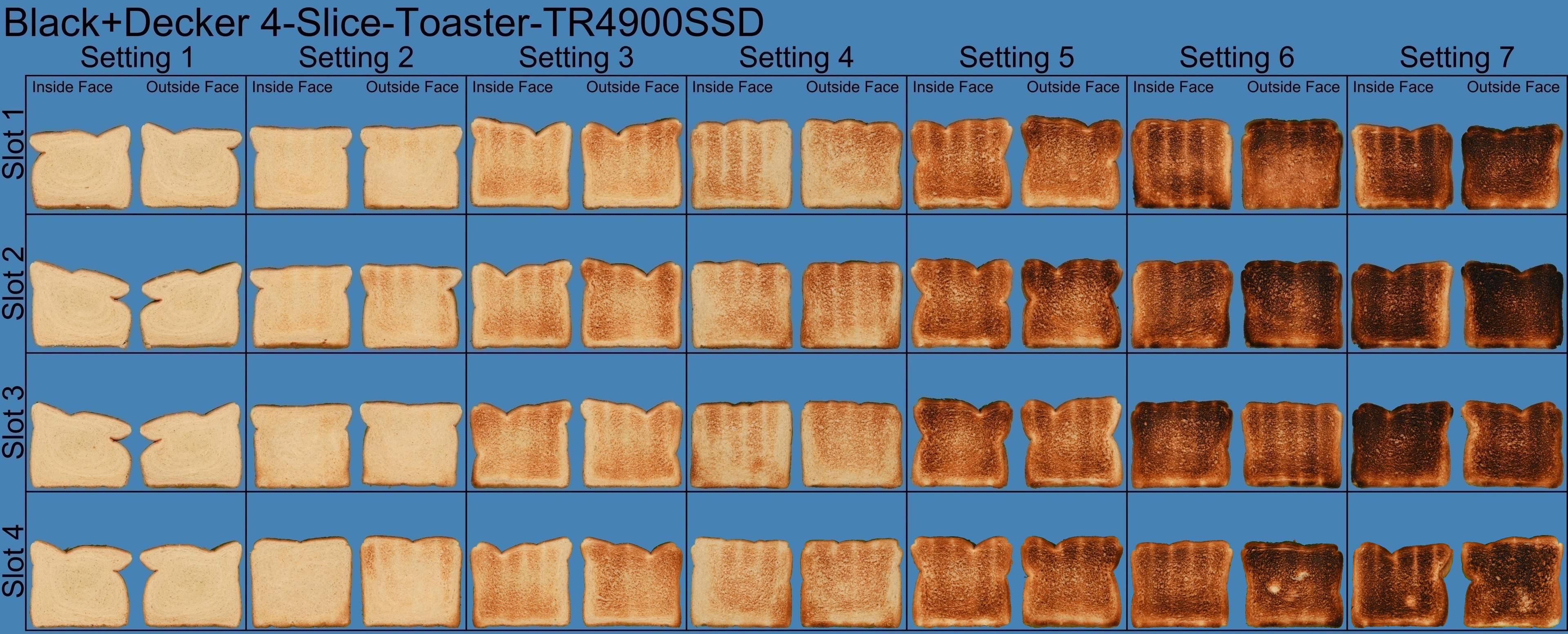 https://www.rtings.com/assets/products/6bTaTeB8/black-decker-4-slice-toaster-tr4900ssd/full-range-montage-large.jpg