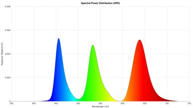 A chart showing the spectral power distribution of the Samsung S95F.