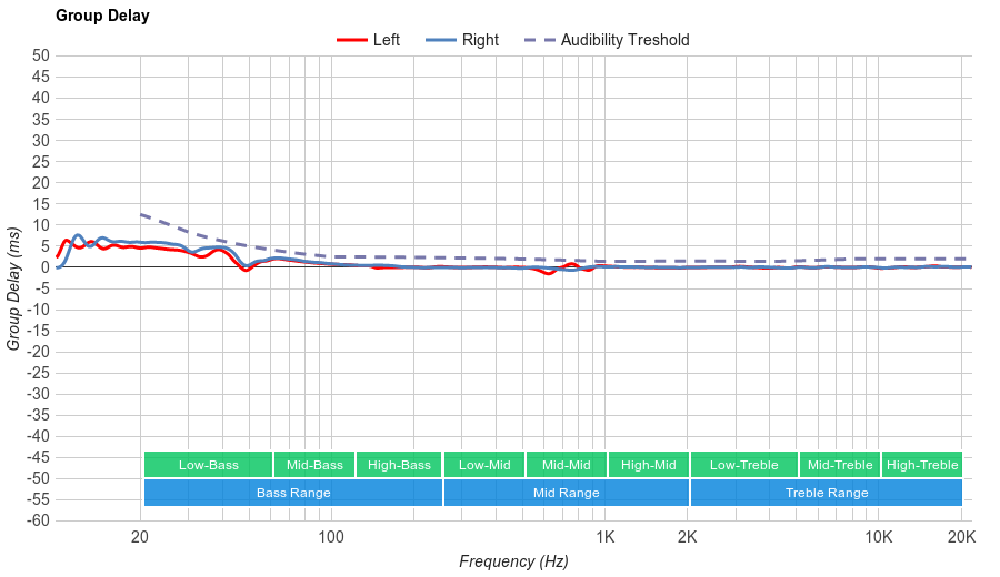 Astro A50 Group Delay