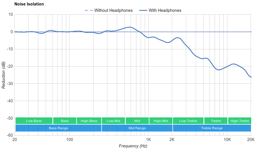 Astro A50 Noise Isolation