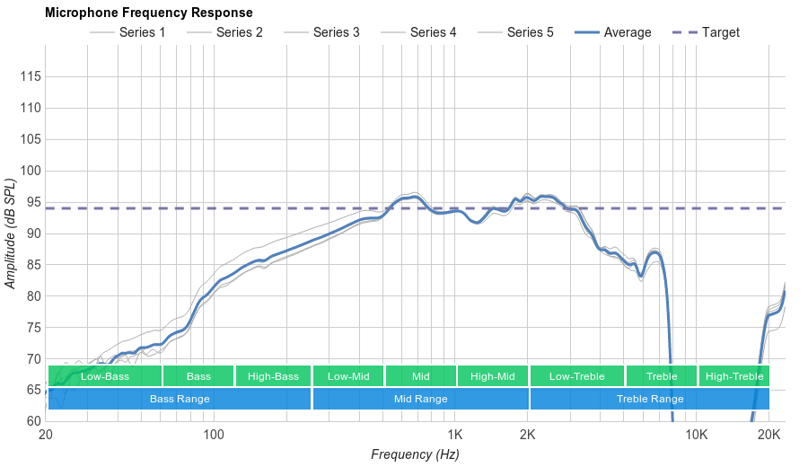 Astro A50 Microphone Frequency Response