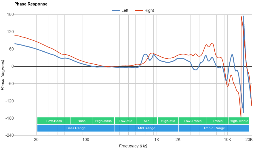 Astro A50 Phase Response